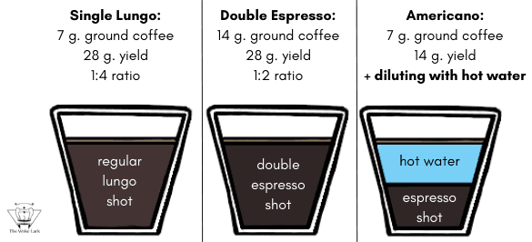 ristretto vs lungo vs espresso